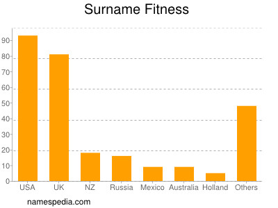 Familiennamen Fitness