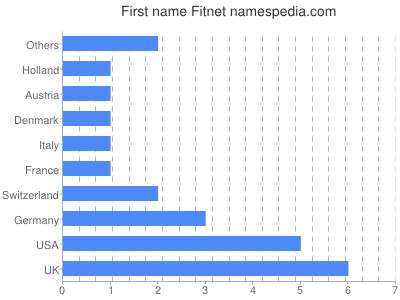 Vornamen Fitnet