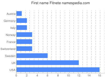 Given name Fitnete
