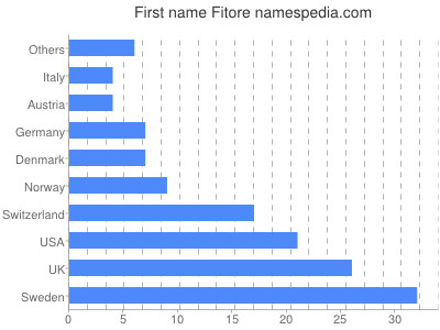 Vornamen Fitore