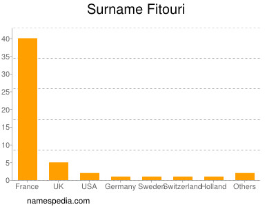 Surname Fitouri