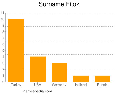 Familiennamen Fitoz