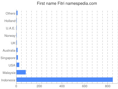 Given name Fitri