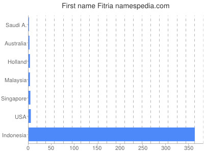 prenom Fitria