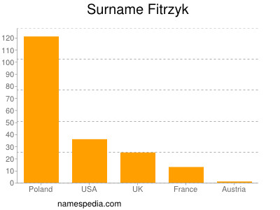 nom Fitrzyk