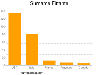 Familiennamen Fittante