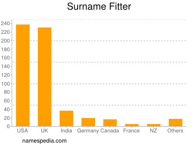 Surname Fitter