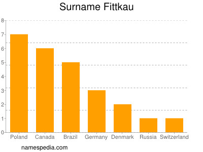 Surname Fittkau