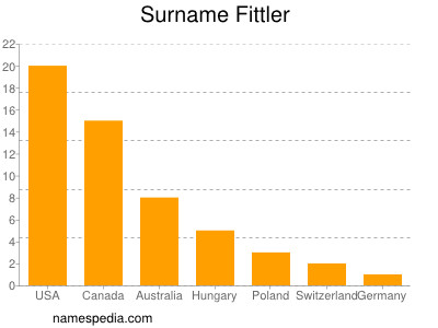 Surname Fittler