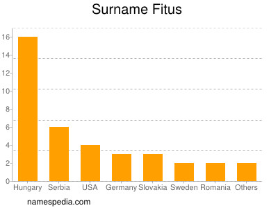 nom Fitus