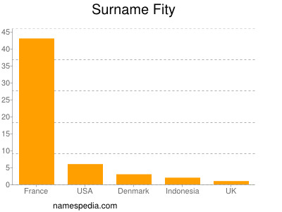 Familiennamen Fity