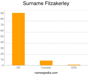 Familiennamen Fitzakerley