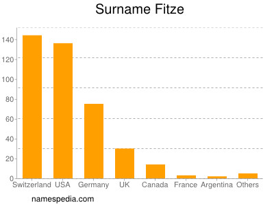 nom Fitze