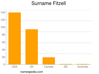 Familiennamen Fitzell