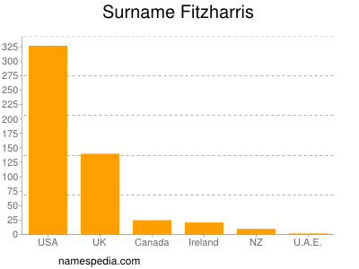 Familiennamen Fitzharris