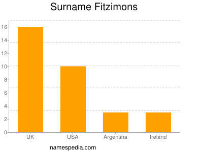Familiennamen Fitzimons