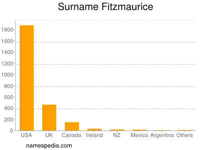 Familiennamen Fitzmaurice