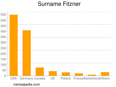 Familiennamen Fitzner