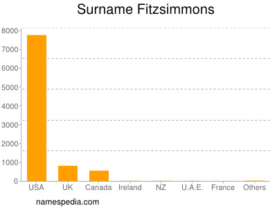 Surname Fitzsimmons