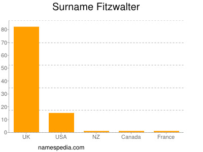 Familiennamen Fitzwalter