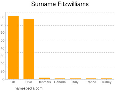 Familiennamen Fitzwilliams