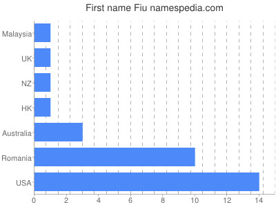 Given name Fiu