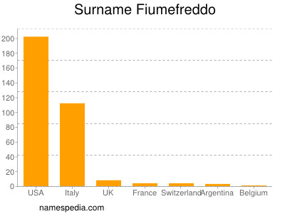 Familiennamen Fiumefreddo