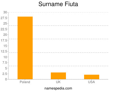 nom Fiuta