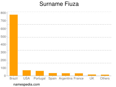 Familiennamen Fiuza