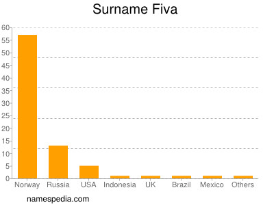 Familiennamen Fiva