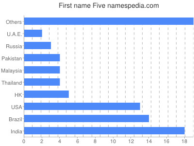 prenom Five