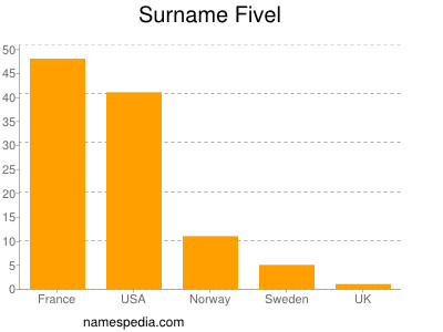 Familiennamen Fivel