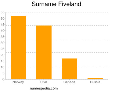 Familiennamen Fiveland