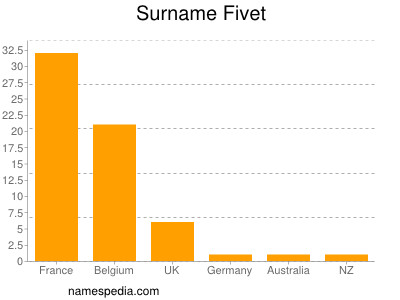 Familiennamen Fivet