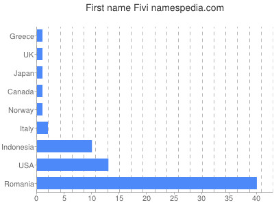 prenom Fivi