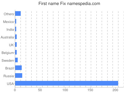 Given name Fix