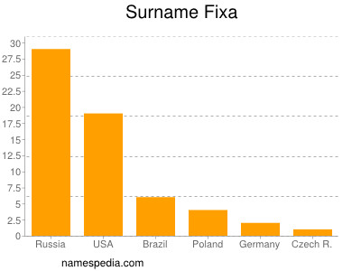 Familiennamen Fixa