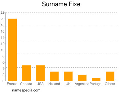 Surname Fixe