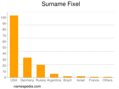 Surname Fixel