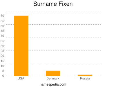 Surname Fixen