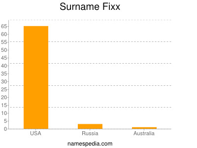 Surname Fixx