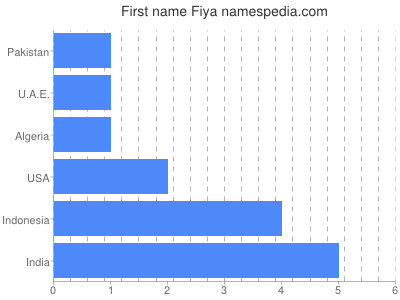 prenom Fiya