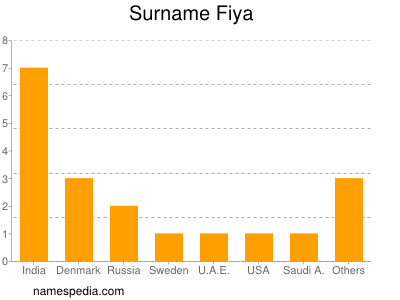 Surname Fiya