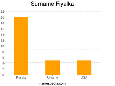 Familiennamen Fiyalka