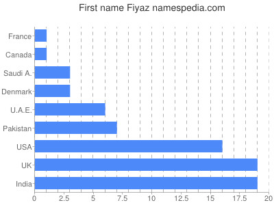 Vornamen Fiyaz