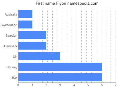 Given name Fiyori