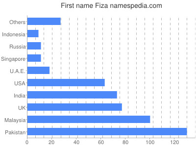 Given name Fiza