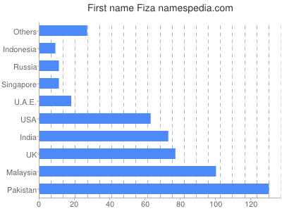 prenom Fiza