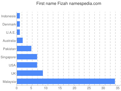 Vornamen Fizah