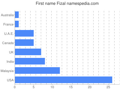 Vornamen Fizal